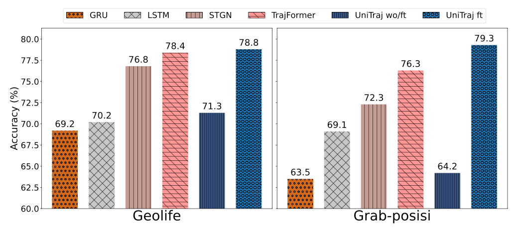 全球十亿级轨迹点驱动,首个轨迹基础大模型来了