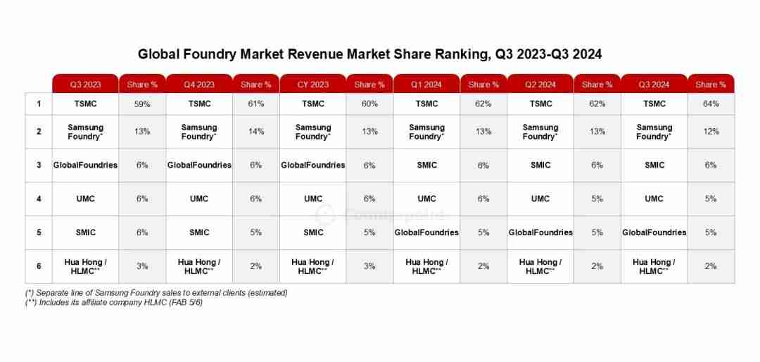 机构:2024年Q3全球晶圆代工行业收入同比增长27%