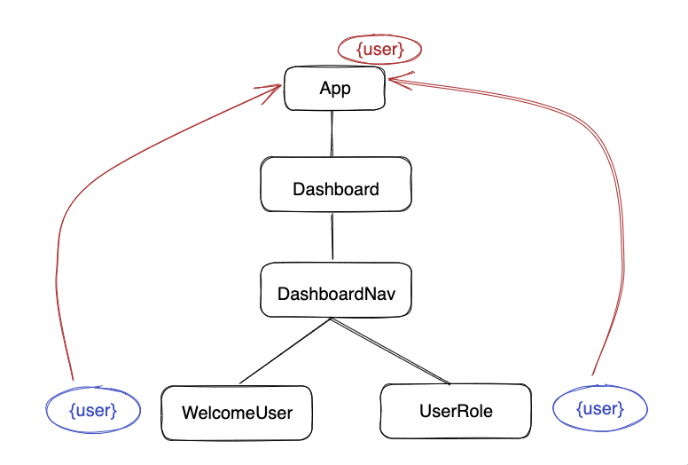 上下文、Redux 还是组合?