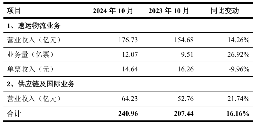 顺丰控股 2024 年 10 月合计收入 240.96 亿元,同比增长 16.16%