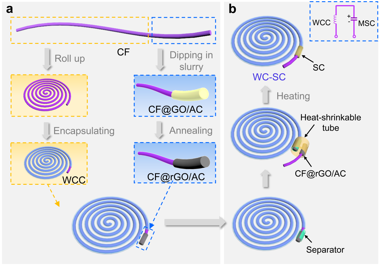 【学研】北理工课题组在无线充电纤维超级电容器/高比能全固态锂离子电池方面取得进展；清华大学课题组实现多模增强的12公里量子中继节点