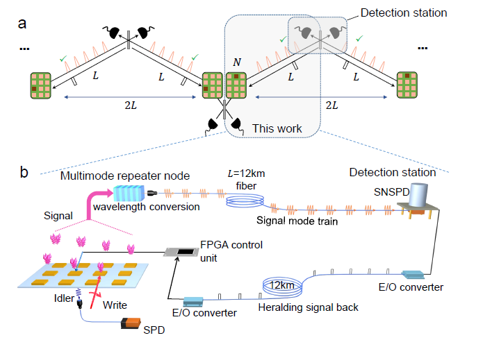 【学研】北理工课题组在无线充电纤维超级电容器/高比能全固态锂离子电池方面取得进展；清华大学课题组实现多模增强的12公里量子中继节点