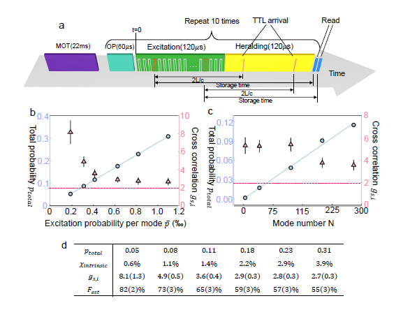 【学研】北理工课题组在无线充电纤维超级电容器/高比能全固态锂离子电池方面取得进展；清华大学课题组实现多模增强的12公里量子中继节点