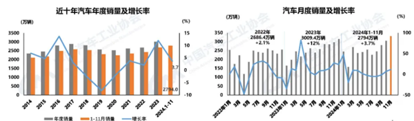 汽车工业协会发布最新数据:新能源汽车国内销量占比连续四个月超50%