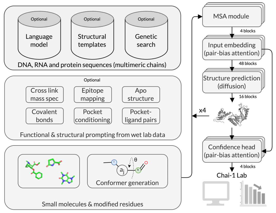 超越AlphaFold3，OpenAI投资的AI生物初创发布Chai-1，分子结构预测新SOTA