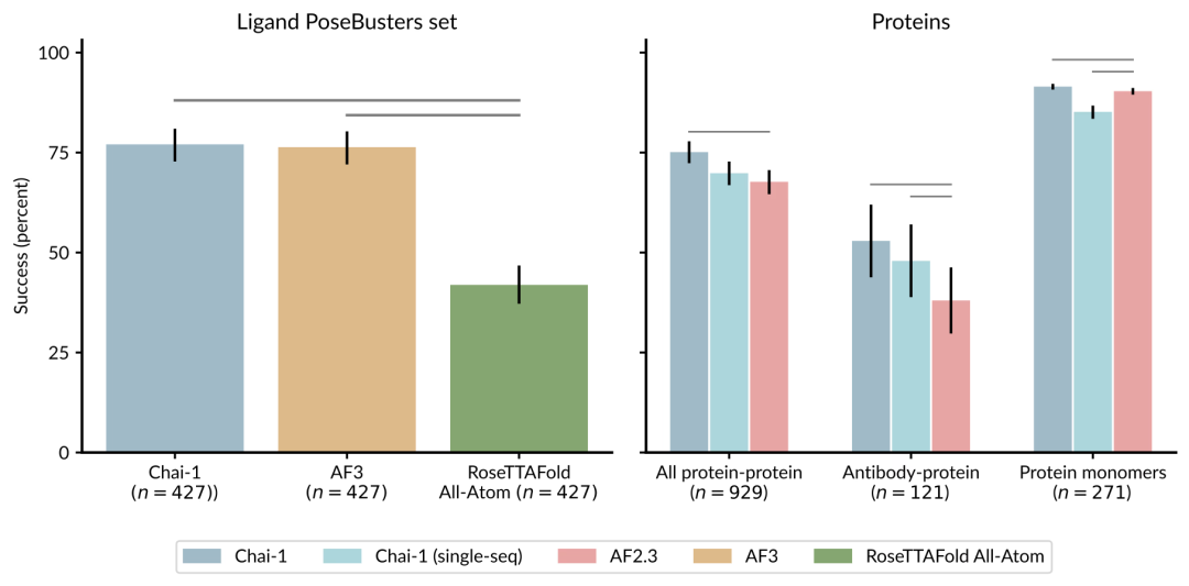 超越AlphaFold3，OpenAI投资的AI生物初创发布Chai-1，分子结构预测新SOTA