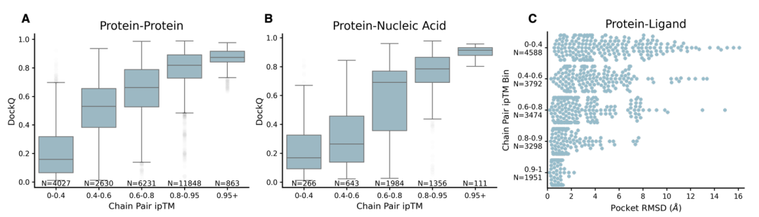 超越AlphaFold3，OpenAI投资的AI生物初创发布Chai-1，分子结构预测新SOTA