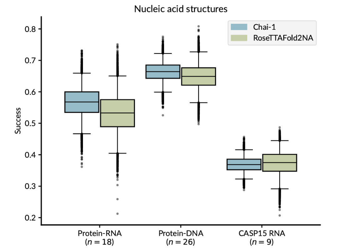 超越AlphaFold3，OpenAI投资的AI生物初创发布Chai-1，分子结构预测新SOTA