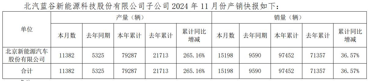 北汽蓝谷子公司11月销售汽车1.52万辆,同比增长58.48%