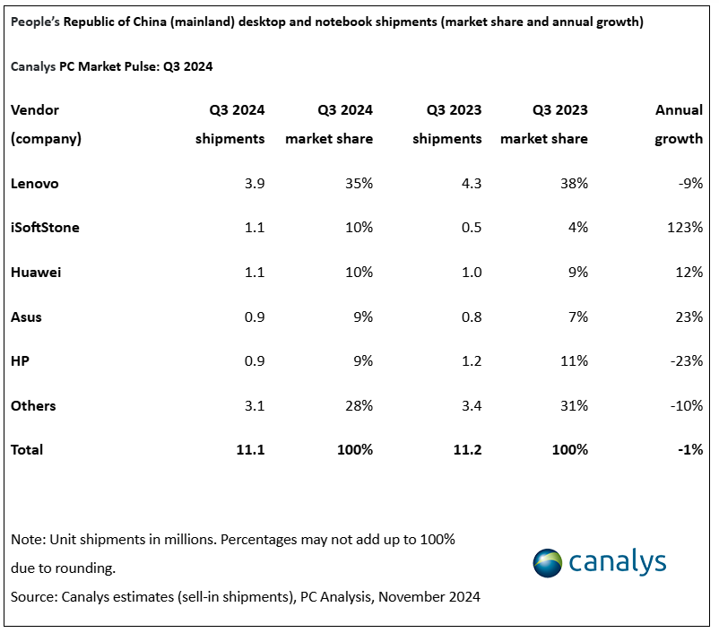 机构:Q3中国大陆PC出货量1110万台,同比下滑1%