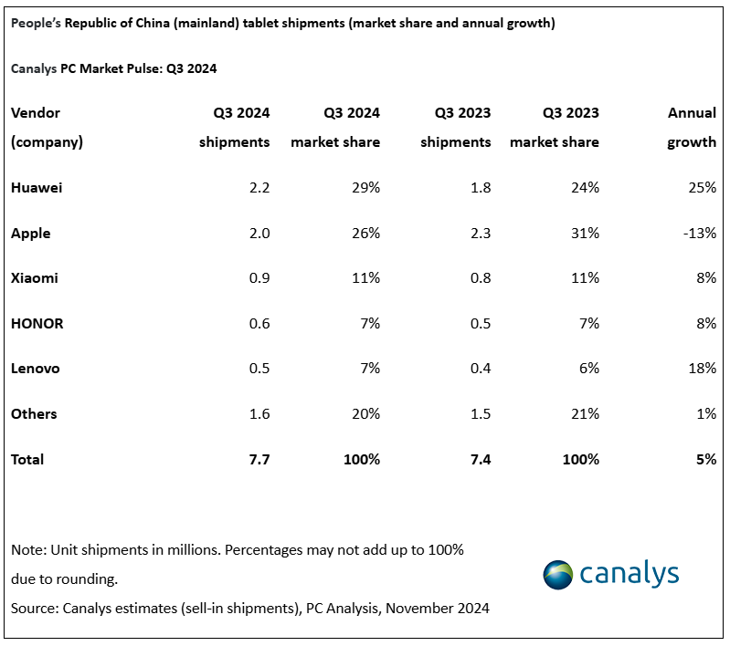 机构:Q3中国大陆PC出货量1110万台,同比下滑1%