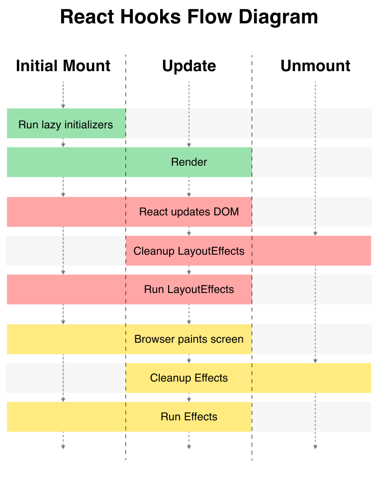 React Hooks 流程:深入探讨