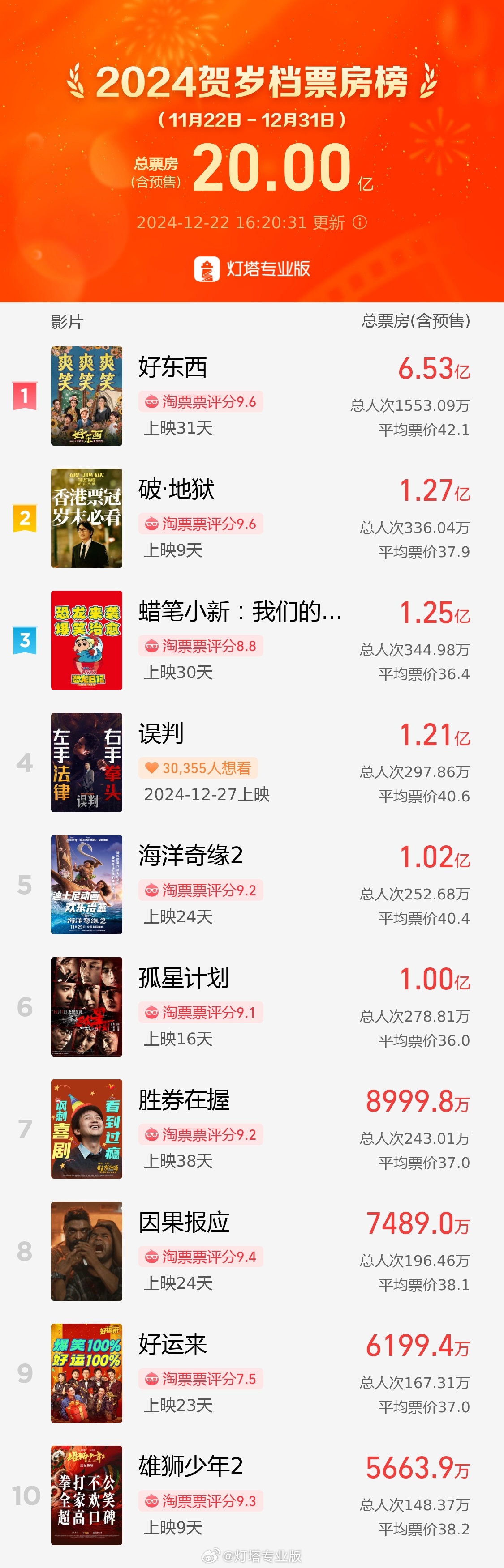 2024 贺岁档票房破 20 亿:《破・地狱》上映 9 天冲至榜二、《好东西》6.53 亿票房维持第一 2024 贺岁档票房破 20 亿:《破・地狱》上映 9 天冲至榜二、《好东西》6.53 亿票房维持第一