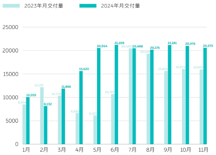 蔚来汽车11月交付新车2.06万辆,连续7个月超2万辆