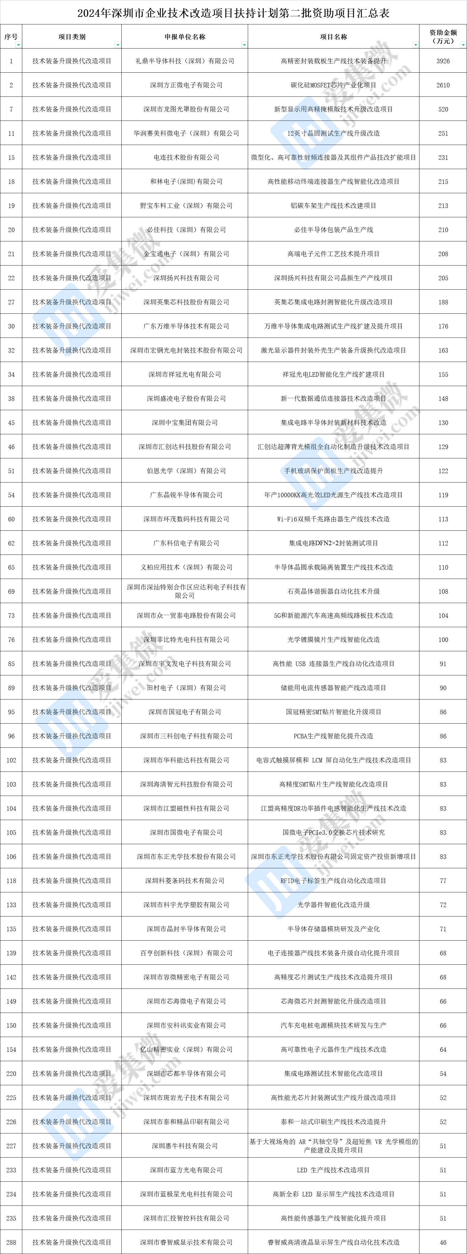 深圳企业技术改造项目扶持计划第二批名单公布，礼鼎半导体、方正微电子等上榜