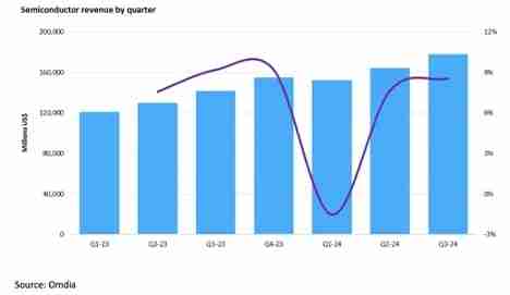 机构:2024年前三季度半导体市场总收入达4940亿美元