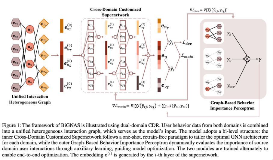推动智能决策,AutoML技术在腾讯广告推荐场景的探索与应用