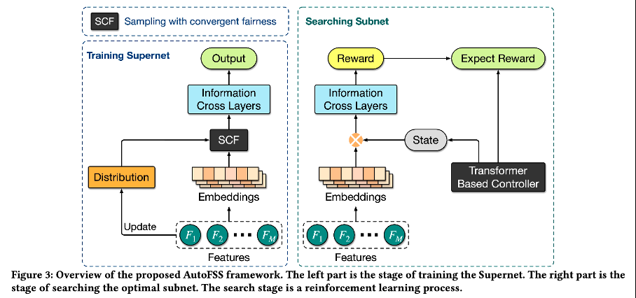 推动智能决策,AutoML技术在腾讯广告推荐场景的探索与应用