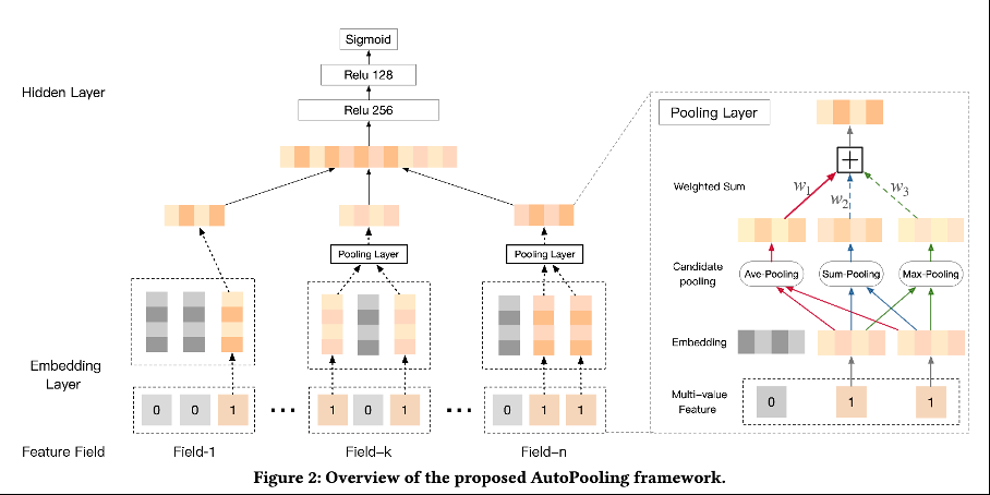 推动智能决策,AutoML技术在腾讯广告推荐场景的探索与应用