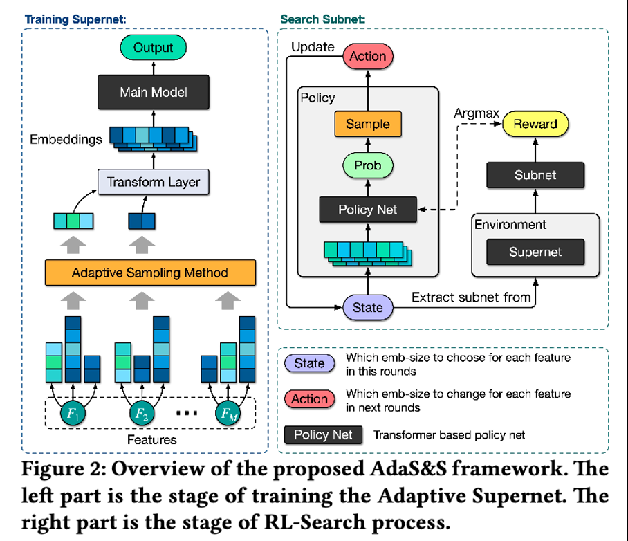 推动智能决策,AutoML技术在腾讯广告推荐场景的探索与应用