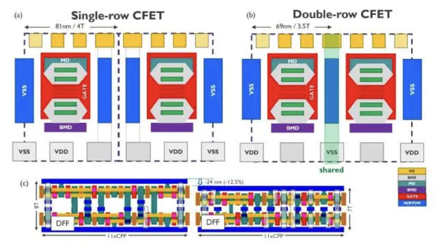 imec推动7埃米制程 提出双列CFET结构
