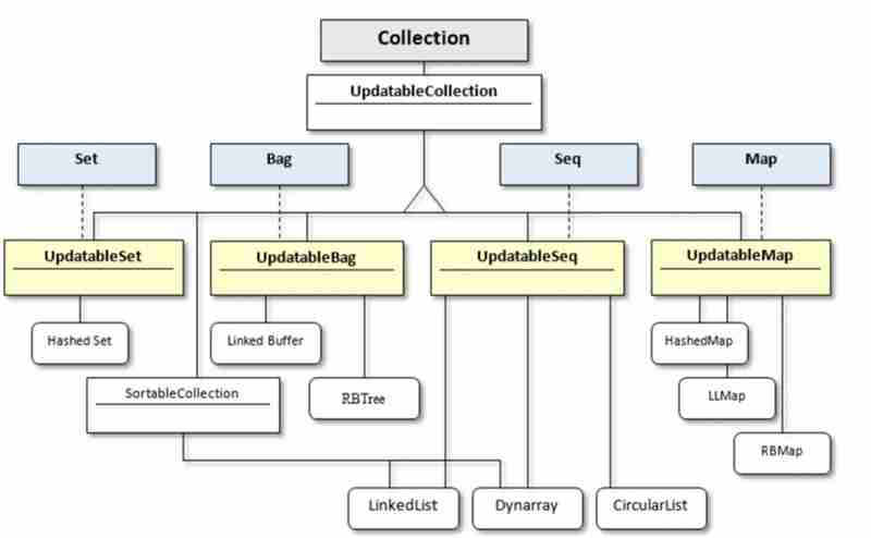 理解Java中的Bag ADT：一种灵活的数据结构