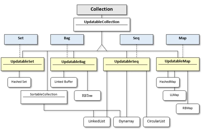 理解Java中的Bag ADT：一种灵活的数据结构