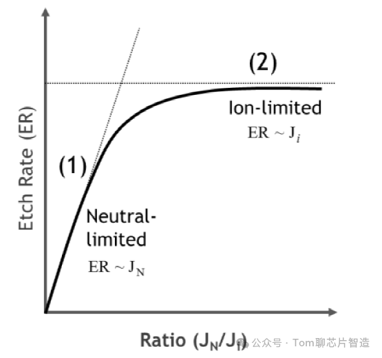 SiO2薄膜的刻蚀机理