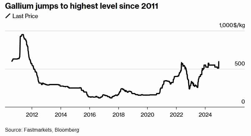 中国限制出口 镓价飙升创2011年以来新高