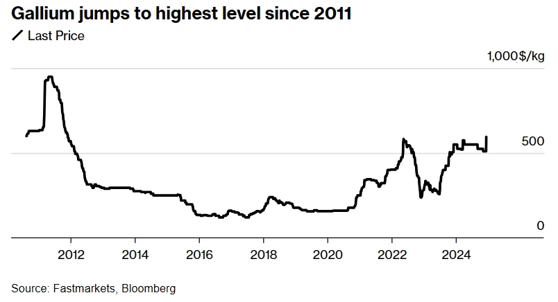 中国限制出口 镓价飙升创2011年以来新高