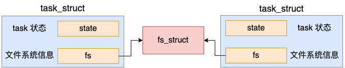 聊聊Linux中线程和进程的联系与区别!