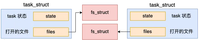 聊聊Linux中线程和进程的联系与区别!