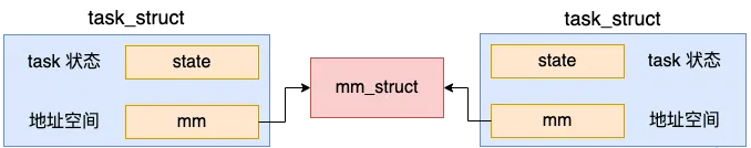 聊聊Linux中线程和进程的联系与区别!