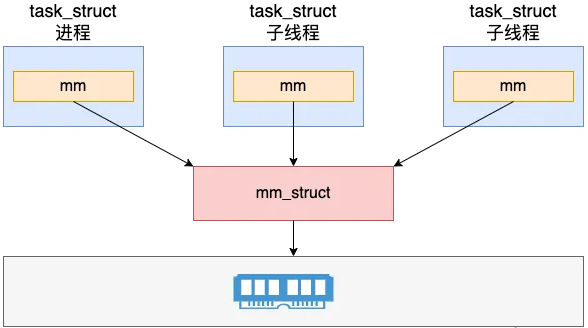 聊聊Linux中线程和进程的联系与区别!