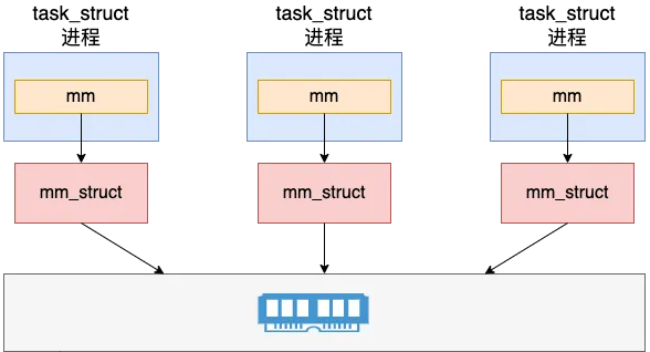 聊聊Linux中线程和进程的联系与区别!