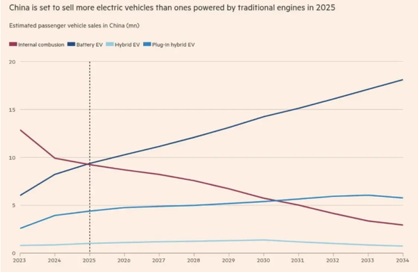 英媒:明年中国电动车销量将达1200万 彻底超越燃油车