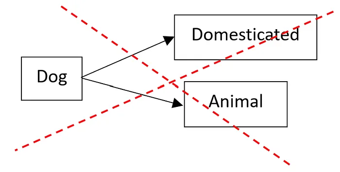 Java 中的继承和多态性:使用超类和子类