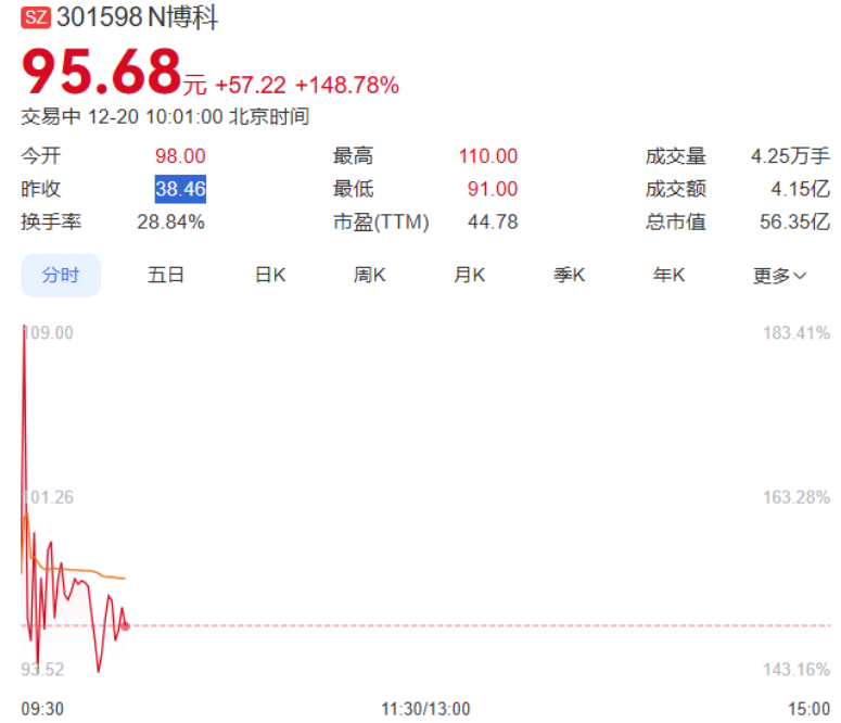 博科测试正式登陆创业板,开盘股价一度上涨183.41%