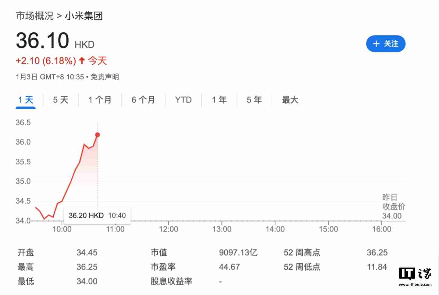 小米集团港股创历史新高:盘中一度涨至 36.25 港元,总市值超 9000 亿港元
