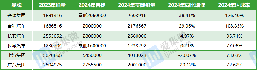 新能源车企2024年KPI:小米、比亚迪超标,埃安垫底