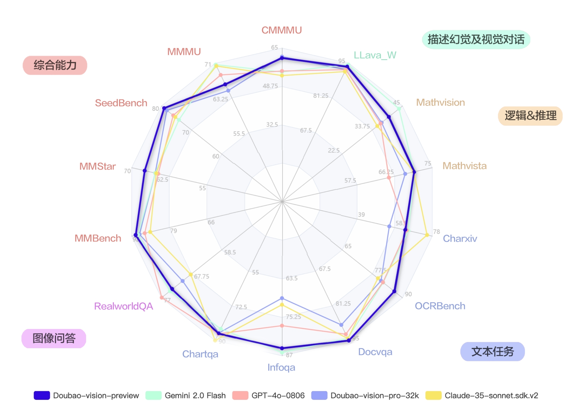 豆包大模型披露2024技术进展,亮相7个月综合能力全面对齐GPT-4o