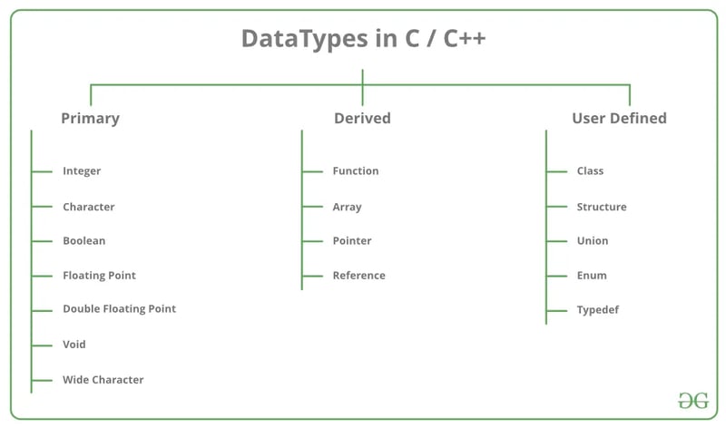 了解 C++ 数据类型、漏洞以及与 Java 的主要区别