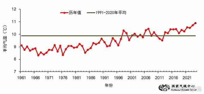 10.9℃:2024 年我国平均气温较常年(9.89℃)偏高 1.01℃