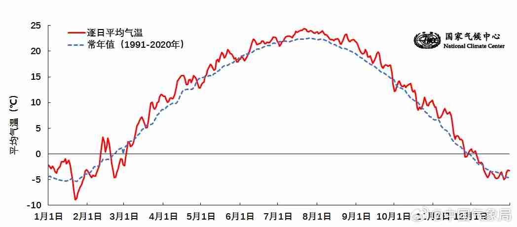 10.9℃:2024 年我国平均气温较常年(9.89℃)偏高 1.01℃