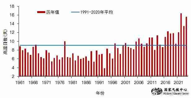 10.9℃:2024 年我国平均气温较常年(9.89℃)偏高 1.01℃
