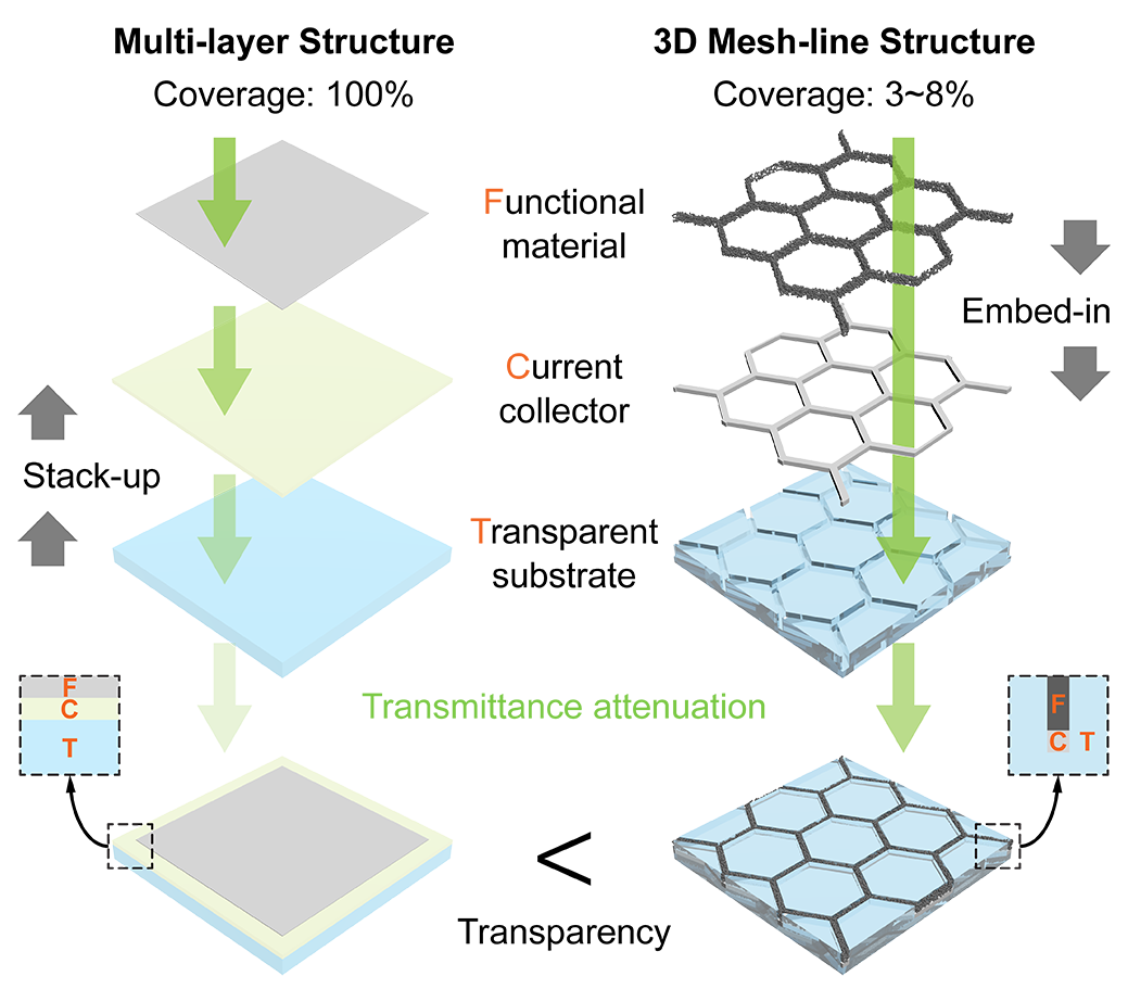 中国科学院苏州纳米所苏文明团队Nature Communications：一种高透光器件通用策略——膜层材料微结构化