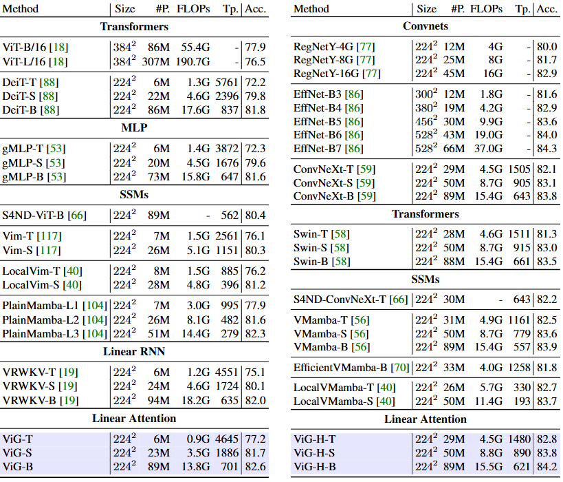 更快、更强!地平线ViG,基于视觉Mamba的通用视觉主干网络