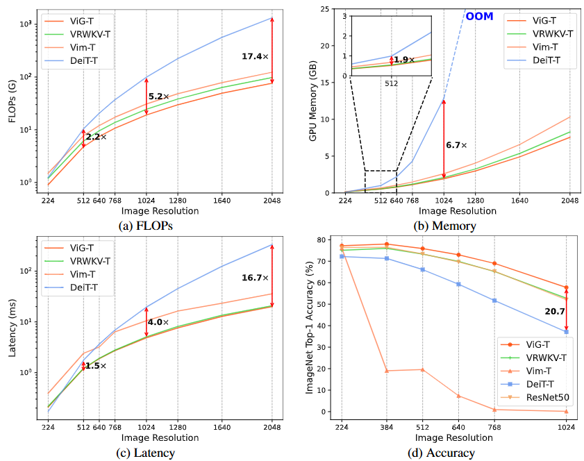 更快、更强!地平线ViG,基于视觉Mamba的通用视觉主干网络