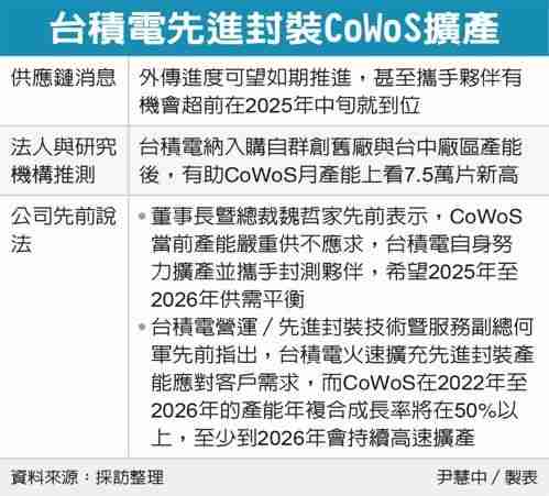 台积电 CoWoS 半导体先进封装产能将翻倍,2025 年剑指 7.5 万片 / 月