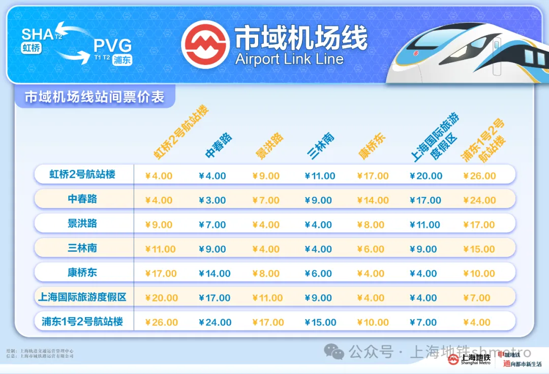 上海轨道交通市域机场线 12 月 27 日开通运营,虹桥、浦东两大机场 40 分钟内通达 上海轨道交通市域机场线 12 月 27 日开通运营,虹桥、浦东两大机场 40 分钟内通达